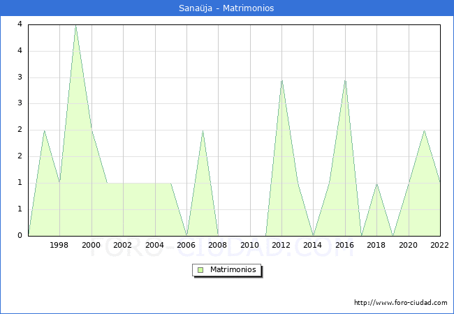 Numero de Matrimonios en el municipio de Sanaüja desde 1996 hasta el 2022 