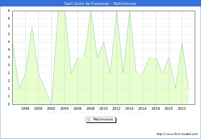 Numero de Matrimonios en el municipio de Sant Guim de Freixenet desde 1996 hasta el 2023 