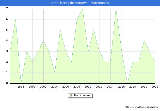 Numero de Matrimonios en el municipio de Sant Lloren de Morunys desde 1996 hasta el 2022 