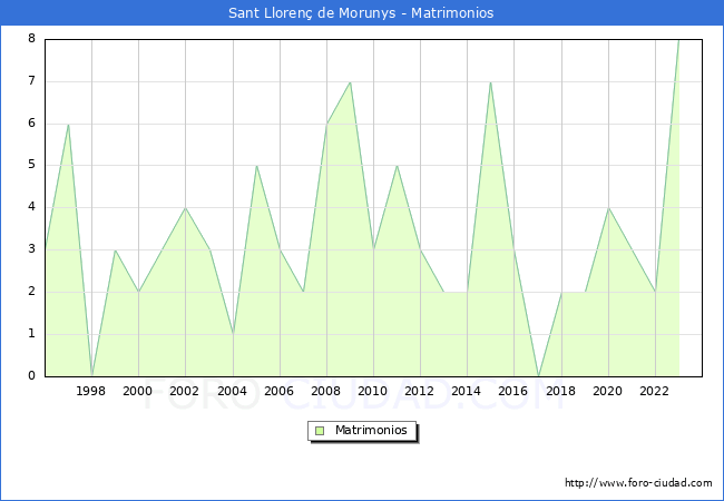 Numero de Matrimonios en el municipio de Sant Lloren� de Morunys desde 1996 hasta el 2023 