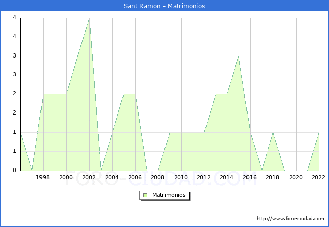 Numero de Matrimonios en el municipio de Sant Ramon desde 1996 hasta el 2022 