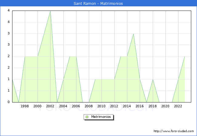 Numero de Matrimonios en el municipio de Sant Ramon desde 1996 hasta el 2023 