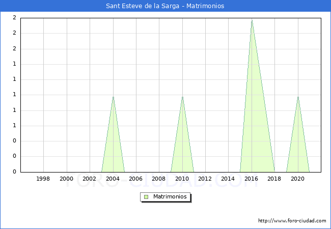 Numero de Matrimonios en el municipio de Sant Esteve de la Sarga desde 1996 hasta el 2021 