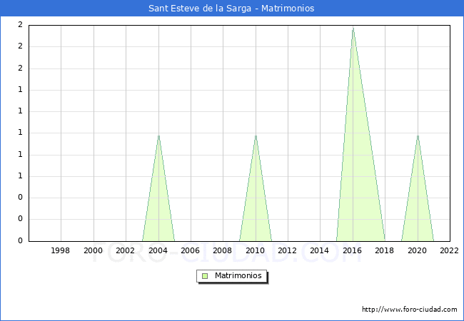 Numero de Matrimonios en el municipio de Sant Esteve de la Sarga desde 1996 hasta el 2022 