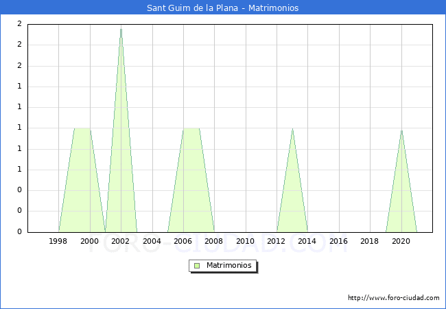 Numero de Matrimonios en el municipio de Sant Guim de la Plana desde 1996 hasta el 2021 