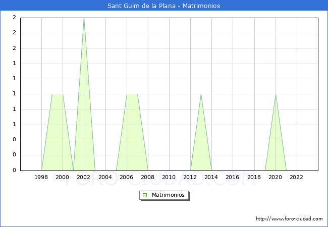 Numero de Matrimonios en el municipio de Sant Guim de la Plana desde 1996 hasta el 2023 
