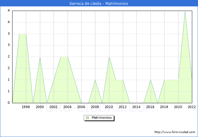 Numero de Matrimonios en el municipio de Sarroca de Lleida desde 1996 hasta el 2022 