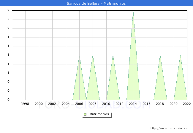 Numero de Matrimonios en el municipio de Sarroca de Bellera desde 1996 hasta el 2022 