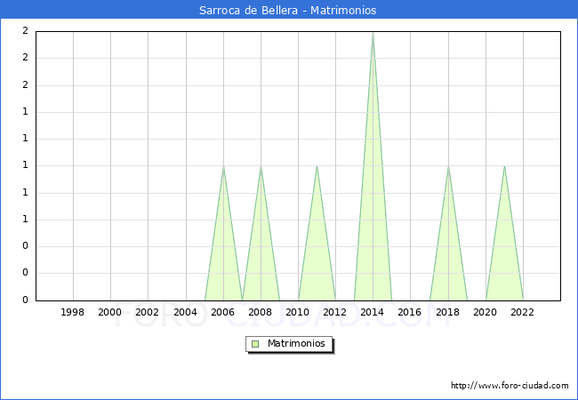 Numero de Matrimonios en el municipio de Sarroca de Bellera desde 1996 hasta el 2023 