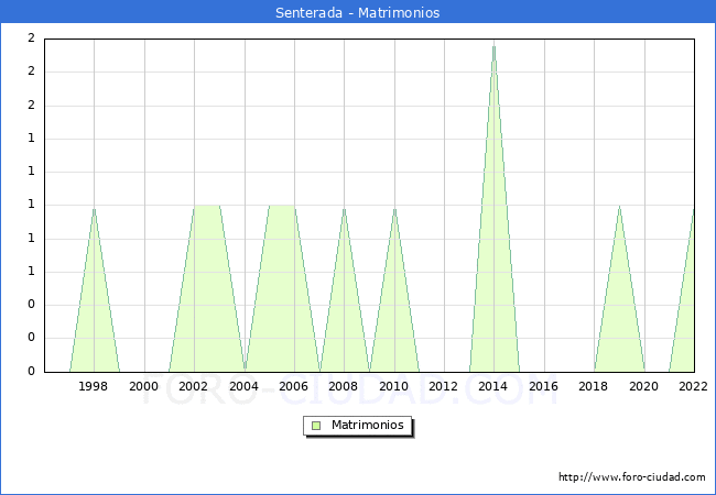 Numero de Matrimonios en el municipio de Senterada desde 1996 hasta el 2022 