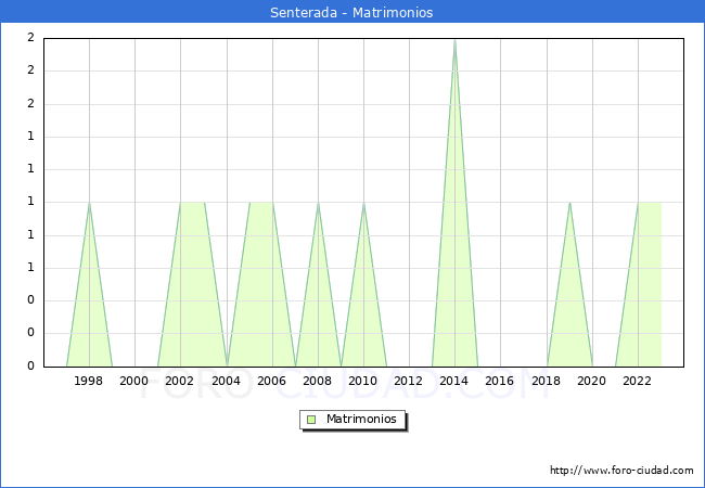 Numero de Matrimonios en el municipio de Senterada desde 1996 hasta el 2023 