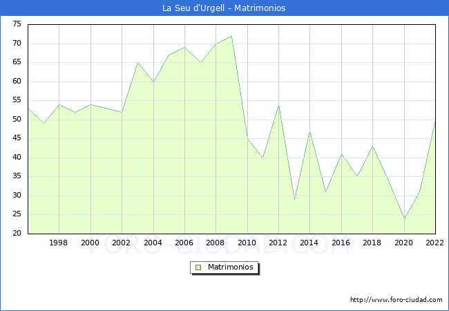 Numero de Matrimonios en el municipio de La Seu d'Urgell desde 1996 hasta el 2022 