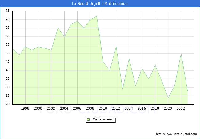 Numero de Matrimonios en el municipio de La Seu d'Urgell desde 1996 hasta el 2023 