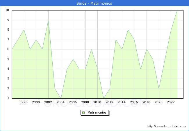 Numero de Matrimonios en el municipio de Ser�s desde 1996 hasta el 2023 