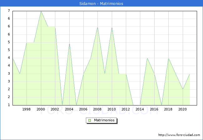 Numero de Matrimonios en el municipio de Sidamon desde 1996 hasta el 2021 
