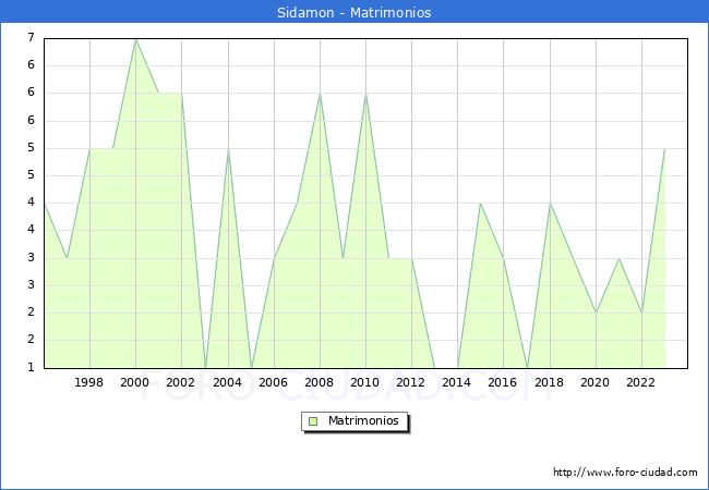 Numero de Matrimonios en el municipio de Sidamon desde 1996 hasta el 2023 