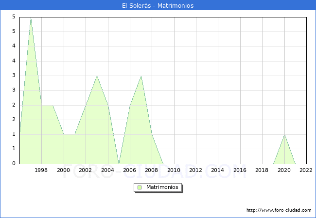 Numero de Matrimonios en el municipio de El Solers desde 1996 hasta el 2022 