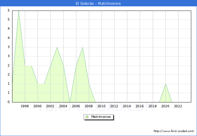 Numero de Matrimonios en el municipio de El Solers desde 1996 hasta el 2023 