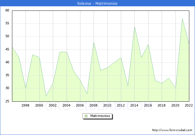 Numero de Matrimonios en el municipio de Solsona desde 1996 hasta el 2022 