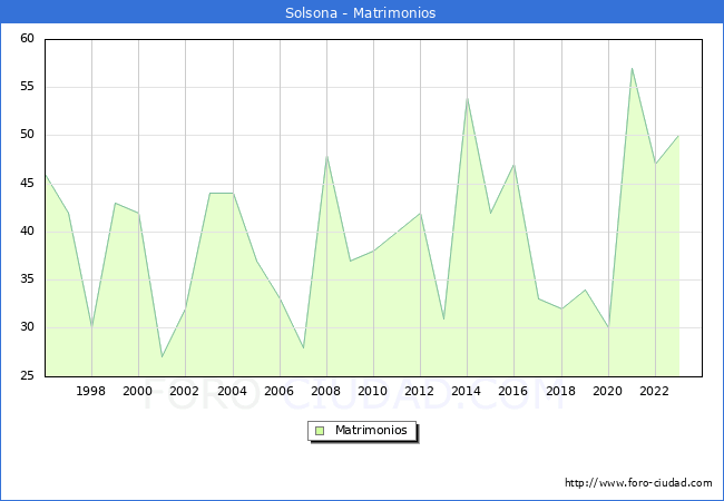Numero de Matrimonios en el municipio de Solsona desde 1996 hasta el 2023 
