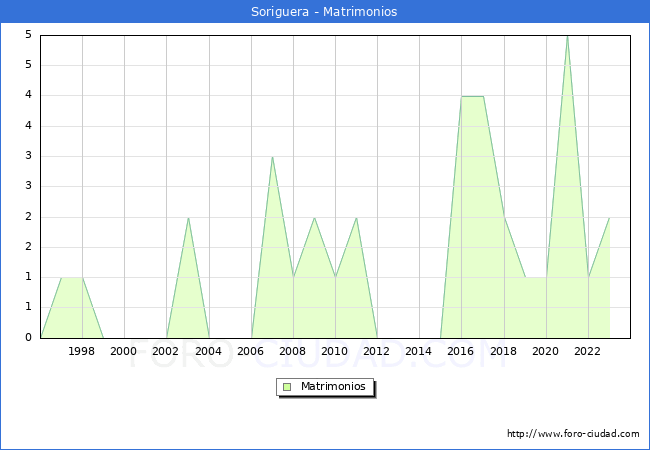 Numero de Matrimonios en el municipio de Soriguera desde 1996 hasta el 2023 