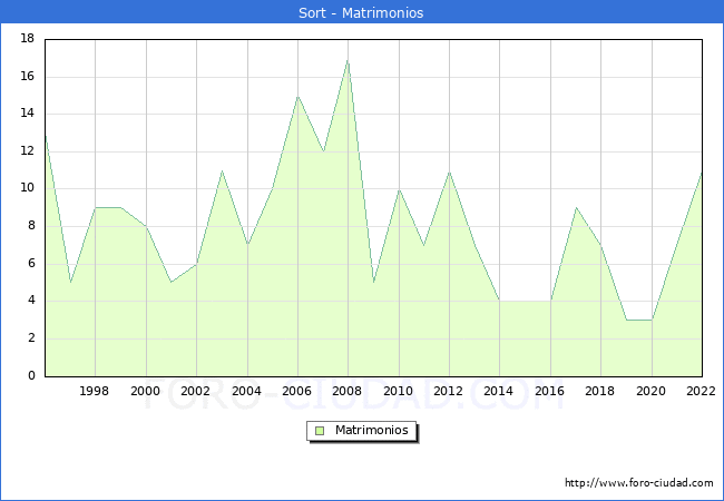 Numero de Matrimonios en el municipio de Sort desde 1996 hasta el 2022 