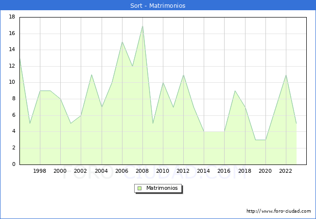 Numero de Matrimonios en el municipio de Sort desde 1996 hasta el 2023 