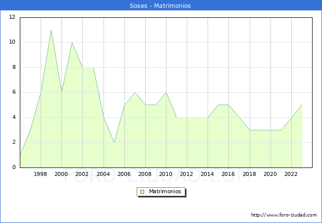 Numero de Matrimonios en el municipio de Soses desde 1996 hasta el 2023 