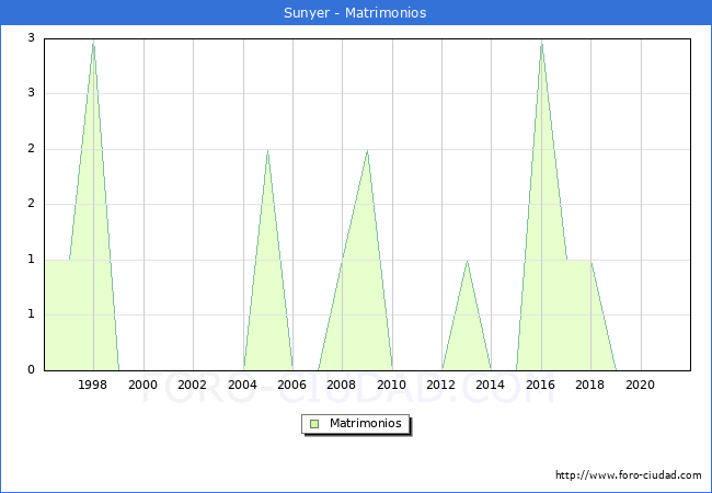 Numero de Matrimonios en el municipio de Sunyer desde 1996 hasta el 2021 