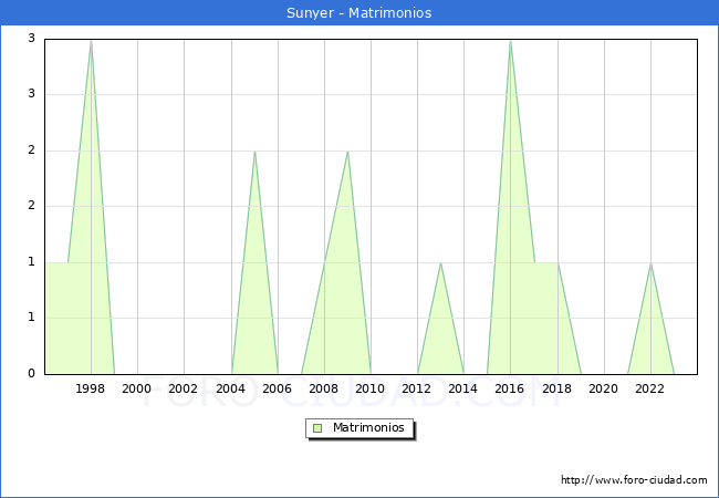 Numero de Matrimonios en el municipio de Sunyer desde 1996 hasta el 2023 