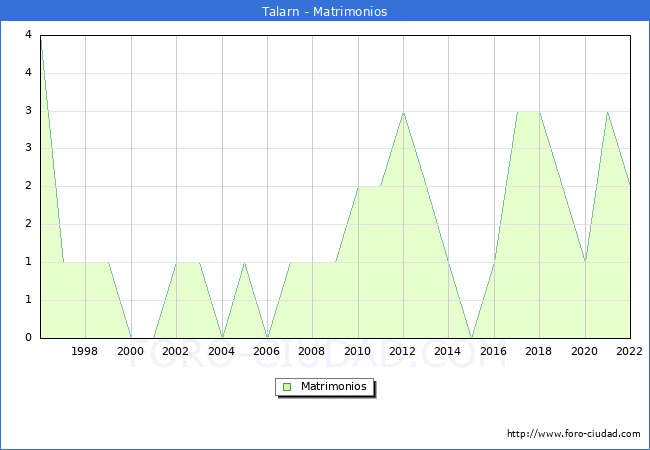 Numero de Matrimonios en el municipio de Talarn desde 1996 hasta el 2022 