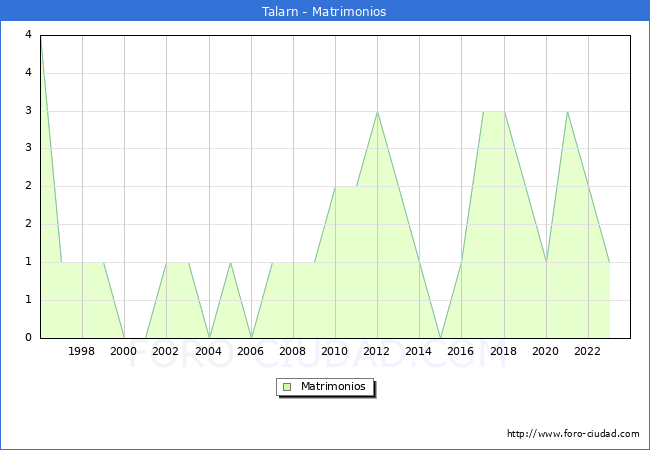 Numero de Matrimonios en el municipio de Talarn desde 1996 hasta el 2023 