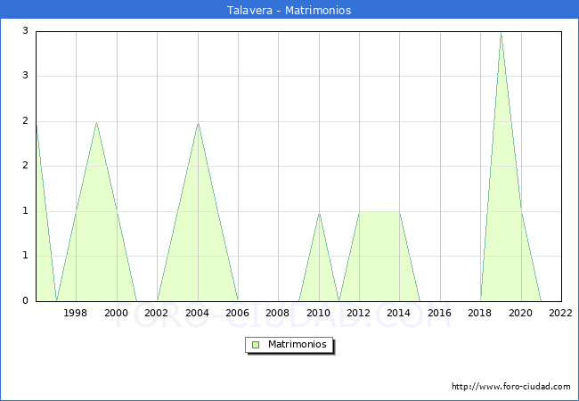 Numero de Matrimonios en el municipio de Talavera desde 1996 hasta el 2022 