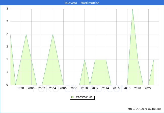 Numero de Matrimonios en el municipio de Talavera desde 1996 hasta el 2023 