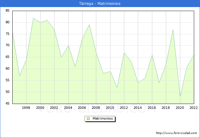 Numero de Matrimonios en el municipio de Trrega desde 1996 hasta el 2022 