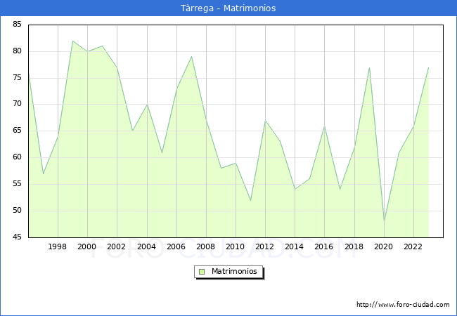 Numero de Matrimonios en el municipio de Trrega desde 1996 hasta el 2023 