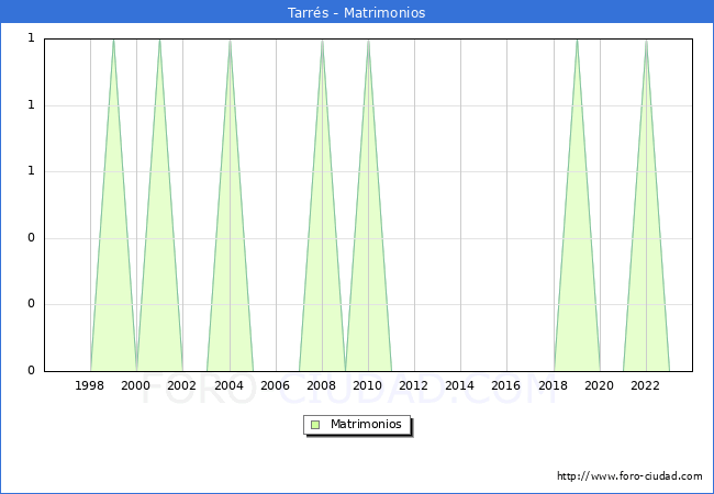Numero de Matrimonios en el municipio de Tarr�s desde 1996 hasta el 2023 