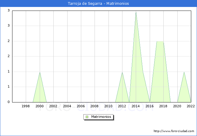 Numero de Matrimonios en el municipio de Tarroja de Segarra desde 1996 hasta el 2022 