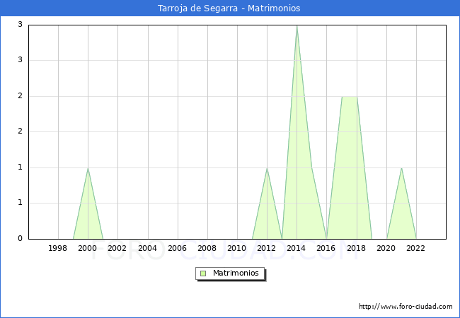 Numero de Matrimonios en el municipio de Tarroja de Segarra desde 1996 hasta el 2023 