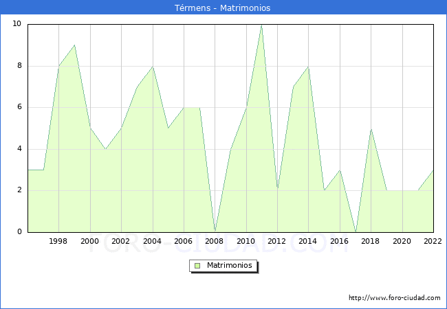 Numero de Matrimonios en el municipio de Trmens desde 1996 hasta el 2022 