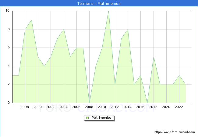 Numero de Matrimonios en el municipio de T�rmens desde 1996 hasta el 2023 