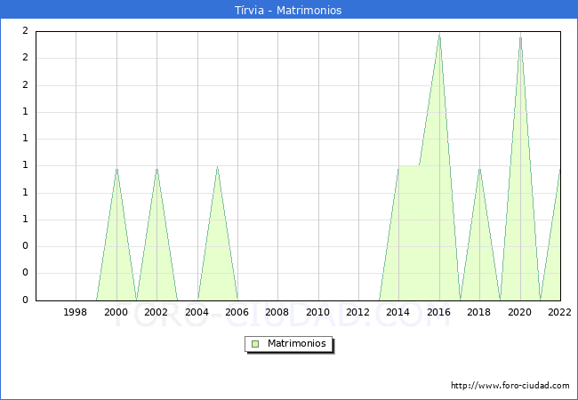 Numero de Matrimonios en el municipio de Tírvia desde 1996 hasta el 2022 