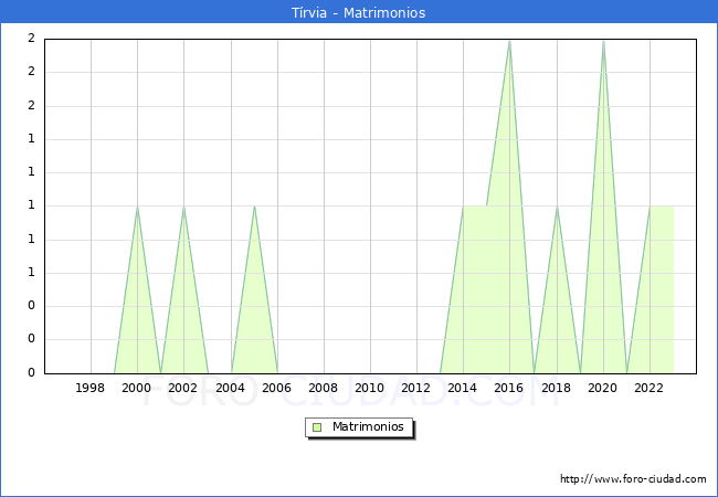 Numero de Matrimonios en el municipio de Trvia desde 1996 hasta el 2023 
