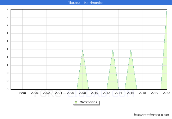 Numero de Matrimonios en el municipio de Tiurana desde 1996 hasta el 2022 