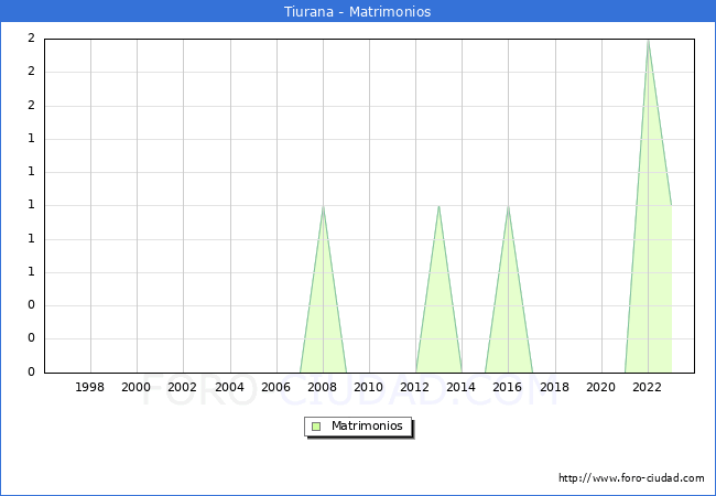 Numero de Matrimonios en el municipio de Tiurana desde 1996 hasta el 2023 