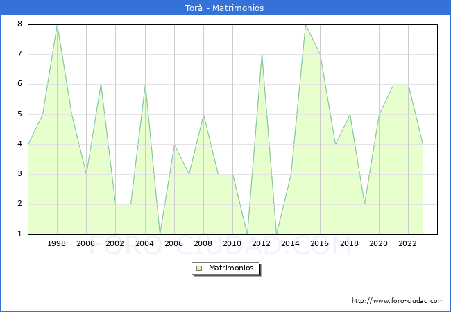 Numero de Matrimonios en el municipio de Tor� desde 1996 hasta el 2023 
