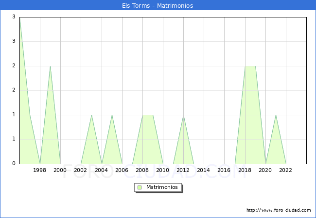 Numero de Matrimonios en el municipio de Els Torms desde 1996 hasta el 2023 
