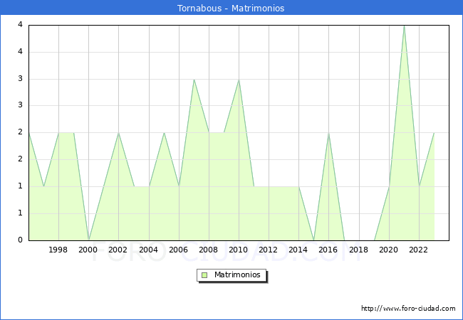 Numero de Matrimonios en el municipio de Tornabous desde 1996 hasta el 2023 