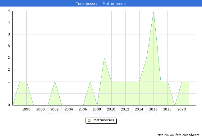 Numero de Matrimonios en el municipio de Torrebesses desde 1996 hasta el 2021 