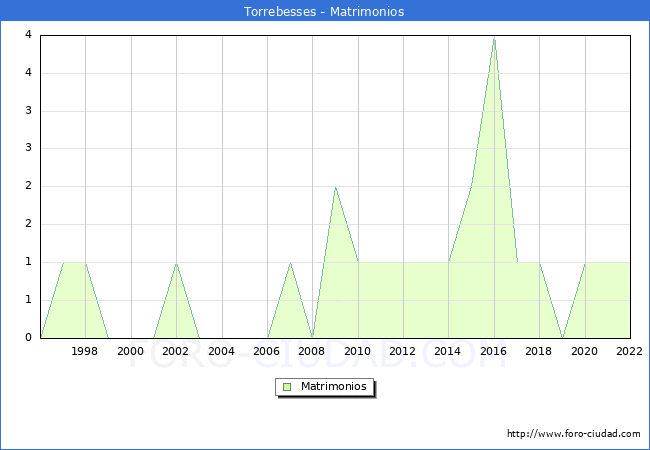 Numero de Matrimonios en el municipio de Torrebesses desde 1996 hasta el 2022 